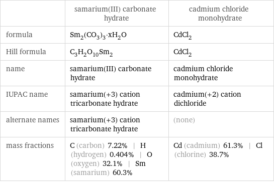  | samarium(III) carbonate hydrate | cadmium chloride monohydrate formula | Sm_2(CO_3)_3·xH_2O | CdCl_2 Hill formula | C_3H_2O_10Sm_2 | CdCl_2 name | samarium(III) carbonate hydrate | cadmium chloride monohydrate IUPAC name | samarium(+3) cation tricarbonate hydrate | cadmium(+2) cation dichloride alternate names | samarium(+3) cation tricarbonate hydrate | (none) mass fractions | C (carbon) 7.22% | H (hydrogen) 0.404% | O (oxygen) 32.1% | Sm (samarium) 60.3% | Cd (cadmium) 61.3% | Cl (chlorine) 38.7%