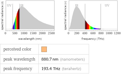   perceived color |  peak wavelength | 880.7 nm (nanometers) peak frequency | 193.4 THz (terahertz)