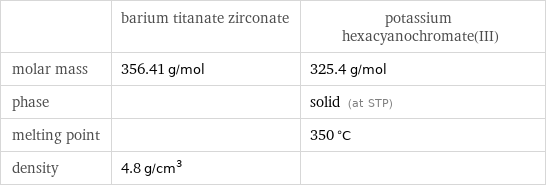  | barium titanate zirconate | potassium hexacyanochromate(III) molar mass | 356.41 g/mol | 325.4 g/mol phase | | solid (at STP) melting point | | 350 °C density | 4.8 g/cm^3 | 