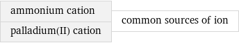 ammonium cation palladium(II) cation | common sources of ion