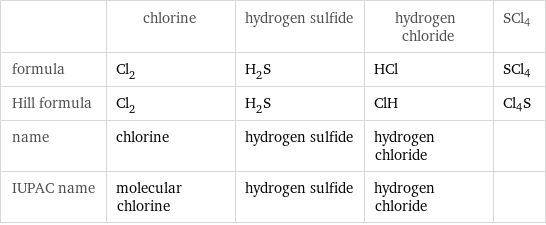  | chlorine | hydrogen sulfide | hydrogen chloride | SCl4 formula | Cl_2 | H_2S | HCl | SCl4 Hill formula | Cl_2 | H_2S | ClH | Cl4S name | chlorine | hydrogen sulfide | hydrogen chloride |  IUPAC name | molecular chlorine | hydrogen sulfide | hydrogen chloride | 