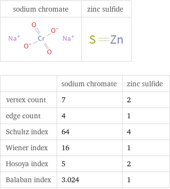   | sodium chromate | zinc sulfide vertex count | 7 | 2 edge count | 4 | 1 Schultz index | 64 | 4 Wiener index | 16 | 1 Hosoya index | 5 | 2 Balaban index | 3.024 | 1