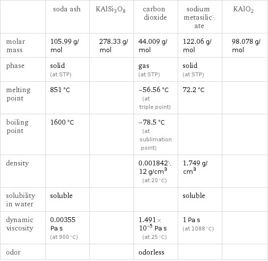  | soda ash | KAlSi3O8 | carbon dioxide | sodium metasilicate | KAlO2 molar mass | 105.99 g/mol | 278.33 g/mol | 44.009 g/mol | 122.06 g/mol | 98.078 g/mol phase | solid (at STP) | | gas (at STP) | solid (at STP) |  melting point | 851 °C | | -56.56 °C (at triple point) | 72.2 °C |  boiling point | 1600 °C | | -78.5 °C (at sublimation point) | |  density | | | 0.00184212 g/cm^3 (at 20 °C) | 1.749 g/cm^3 |  solubility in water | soluble | | | soluble |  dynamic viscosity | 0.00355 Pa s (at 900 °C) | | 1.491×10^-5 Pa s (at 25 °C) | 1 Pa s (at 1088 °C) |  odor | | | odorless | | 