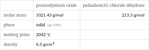  | praseodymium oxide | palladium(II) chloride dihydrate molar mass | 1021.43 g/mol | 213.3 g/mol phase | solid (at STP) |  melting point | 2042 °C |  density | 6.5 g/cm^3 | 