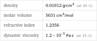 density | 0.01812 g/cm^3 (at 45 °C) molar volume | 5631 cm^3/mol refractive index | 1.2356 dynamic viscosity | 1.2×10^-5 Pa s (at 25 °C)