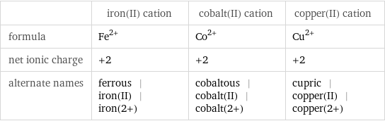  | iron(II) cation | cobalt(II) cation | copper(II) cation formula | Fe^(2+) | Co^(2+) | Cu^(2+) net ionic charge | +2 | +2 | +2 alternate names | ferrous | iron(II) | iron(2+) | cobaltous | cobalt(II) | cobalt(2+) | cupric | copper(II) | copper(2+)