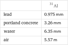  | Al-31 lead | 0.975 mm portland concrete | 3.26 mm water | 6.35 mm air | 5.57 m