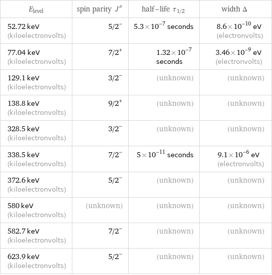 E_level | spin parity J^π | half-life τ_1/2 | width Δ 52.72 keV (kiloelectronvolts) | 5/2^- | 5.3×10^-7 seconds | 8.6×10^-10 eV (electronvolts) 77.04 keV (kiloelectronvolts) | 7/2^+ | 1.32×10^-7 seconds | 3.46×10^-9 eV (electronvolts) 129.1 keV (kiloelectronvolts) | 3/2^- | (unknown) | (unknown) 138.8 keV (kiloelectronvolts) | 9/2^+ | (unknown) | (unknown) 328.5 keV (kiloelectronvolts) | 3/2^- | (unknown) | (unknown) 338.5 keV (kiloelectronvolts) | 7/2^- | 5×10^-11 seconds | 9.1×10^-6 eV (electronvolts) 372.6 keV (kiloelectronvolts) | 5/2^- | (unknown) | (unknown) 580 keV (kiloelectronvolts) | (unknown) | (unknown) | (unknown) 582.7 keV (kiloelectronvolts) | 7/2^- | (unknown) | (unknown) 623.9 keV (kiloelectronvolts) | 5/2^- | (unknown) | (unknown)