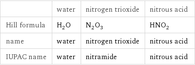  | water | nitrogen trioxide | nitrous acid Hill formula | H_2O | N_2O_3 | HNO_2 name | water | nitrogen trioxide | nitrous acid IUPAC name | water | nitramide | nitrous acid