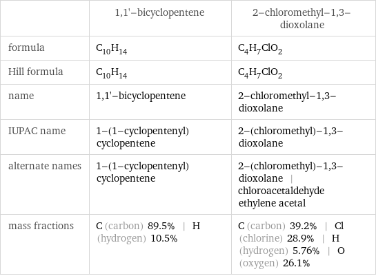  | 1, 1'-bicyclopentene | 2-chloromethyl-1, 3-dioxolane formula | C_10H_14 | C_4H_7ClO_2 Hill formula | C_10H_14 | C_4H_7ClO_2 name | 1, 1'-bicyclopentene | 2-chloromethyl-1, 3-dioxolane IUPAC name | 1-(1-cyclopentenyl)cyclopentene | 2-(chloromethyl)-1, 3-dioxolane alternate names | 1-(1-cyclopentenyl)cyclopentene | 2-(chloromethyl)-1, 3-dioxolane | chloroacetaldehyde ethylene acetal mass fractions | C (carbon) 89.5% | H (hydrogen) 10.5% | C (carbon) 39.2% | Cl (chlorine) 28.9% | H (hydrogen) 5.76% | O (oxygen) 26.1%