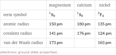  | magnesium | calcium | nickel term symbol | ^1S_0 | ^1S_0 | ^3F_4 atomic radius | 150 pm | 180 pm | 135 pm covalent radius | 141 pm | 176 pm | 124 pm van der Waals radius | 173 pm | | 163 pm (electronic ground state properties)