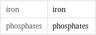 iron | iron phosphates | phosphates