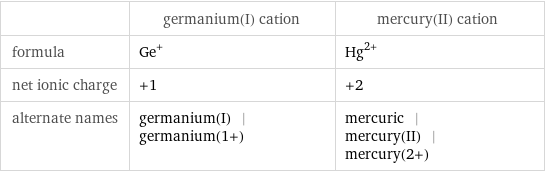  | germanium(I) cation | mercury(II) cation formula | Ge^+ | Hg^(2+) net ionic charge | +1 | +2 alternate names | germanium(I) | germanium(1+) | mercuric | mercury(II) | mercury(2+)