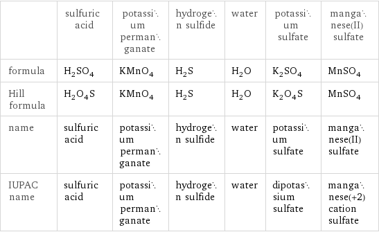  | sulfuric acid | potassium permanganate | hydrogen sulfide | water | potassium sulfate | manganese(II) sulfate formula | H_2SO_4 | KMnO_4 | H_2S | H_2O | K_2SO_4 | MnSO_4 Hill formula | H_2O_4S | KMnO_4 | H_2S | H_2O | K_2O_4S | MnSO_4 name | sulfuric acid | potassium permanganate | hydrogen sulfide | water | potassium sulfate | manganese(II) sulfate IUPAC name | sulfuric acid | potassium permanganate | hydrogen sulfide | water | dipotassium sulfate | manganese(+2) cation sulfate