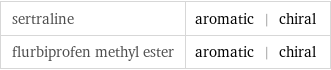 sertraline | aromatic | chiral flurbiprofen methyl ester | aromatic | chiral