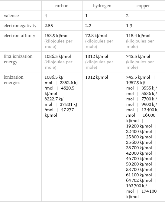  | carbon | hydrogen | copper valence | 4 | 1 | 2 electronegativity | 2.55 | 2.2 | 1.9 electron affinity | 153.9 kJ/mol (kilojoules per mole) | 72.8 kJ/mol (kilojoules per mole) | 118.4 kJ/mol (kilojoules per mole) first ionization energy | 1086.5 kJ/mol (kilojoules per mole) | 1312 kJ/mol (kilojoules per mole) | 745.5 kJ/mol (kilojoules per mole) ionization energies | 1086.5 kJ/mol | 2352.6 kJ/mol | 4620.5 kJ/mol | 6222.7 kJ/mol | 37831 kJ/mol | 47277 kJ/mol | 1312 kJ/mol | 745.5 kJ/mol | 1957.9 kJ/mol | 3555 kJ/mol | 5536 kJ/mol | 7700 kJ/mol | 9900 kJ/mol | 13400 kJ/mol | 16000 kJ/mol | 19200 kJ/mol | 22400 kJ/mol | 25600 kJ/mol | 35600 kJ/mol | 38700 kJ/mol | 42000 kJ/mol | 46700 kJ/mol | 50200 kJ/mol | 53700 kJ/mol | 61100 kJ/mol | 64702 kJ/mol | 163700 kJ/mol | 174100 kJ/mol