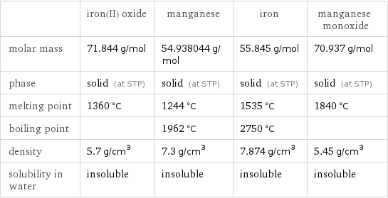  | iron(II) oxide | manganese | iron | manganese monoxide molar mass | 71.844 g/mol | 54.938044 g/mol | 55.845 g/mol | 70.937 g/mol phase | solid (at STP) | solid (at STP) | solid (at STP) | solid (at STP) melting point | 1360 °C | 1244 °C | 1535 °C | 1840 °C boiling point | | 1962 °C | 2750 °C |  density | 5.7 g/cm^3 | 7.3 g/cm^3 | 7.874 g/cm^3 | 5.45 g/cm^3 solubility in water | insoluble | insoluble | insoluble | insoluble