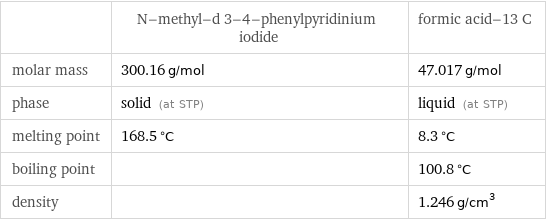  | N-methyl-d 3-4-phenylpyridinium iodide | formic acid-13 C molar mass | 300.16 g/mol | 47.017 g/mol phase | solid (at STP) | liquid (at STP) melting point | 168.5 °C | 8.3 °C boiling point | | 100.8 °C density | | 1.246 g/cm^3