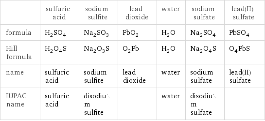  | sulfuric acid | sodium sulfite | lead dioxide | water | sodium sulfate | lead(II) sulfate formula | H_2SO_4 | Na_2SO_3 | PbO_2 | H_2O | Na_2SO_4 | PbSO_4 Hill formula | H_2O_4S | Na_2O_3S | O_2Pb | H_2O | Na_2O_4S | O_4PbS name | sulfuric acid | sodium sulfite | lead dioxide | water | sodium sulfate | lead(II) sulfate IUPAC name | sulfuric acid | disodium sulfite | | water | disodium sulfate | 