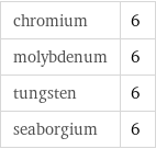 chromium | 6 molybdenum | 6 tungsten | 6 seaborgium | 6