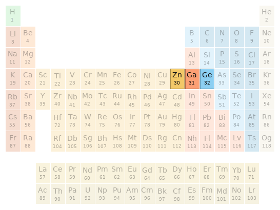 Periodic table location