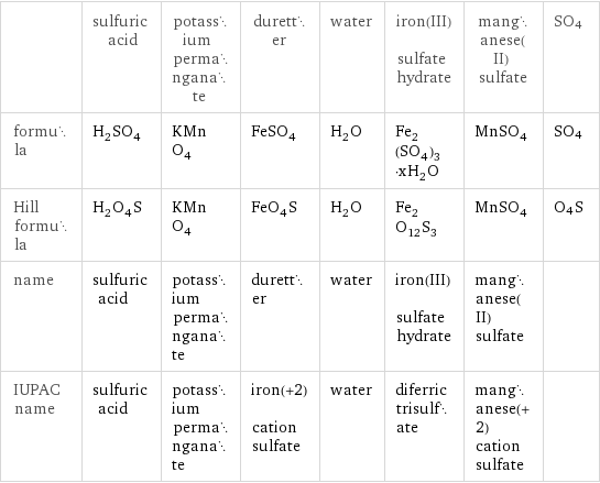  | sulfuric acid | potassium permanganate | duretter | water | iron(III) sulfate hydrate | manganese(II) sulfate | SO4 formula | H_2SO_4 | KMnO_4 | FeSO_4 | H_2O | Fe_2(SO_4)_3·xH_2O | MnSO_4 | SO4 Hill formula | H_2O_4S | KMnO_4 | FeO_4S | H_2O | Fe_2O_12S_3 | MnSO_4 | O4S name | sulfuric acid | potassium permanganate | duretter | water | iron(III) sulfate hydrate | manganese(II) sulfate |  IUPAC name | sulfuric acid | potassium permanganate | iron(+2) cation sulfate | water | diferric trisulfate | manganese(+2) cation sulfate | 