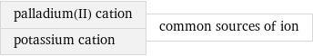 palladium(II) cation potassium cation | common sources of ion