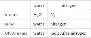  | water | nitrogen formula | H_2O | N_2 name | water | nitrogen IUPAC name | water | molecular nitrogen