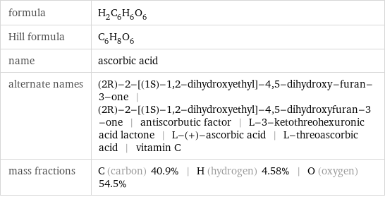 formula | H_2C_6H_6O_6 Hill formula | C_6H_8O_6 name | ascorbic acid alternate names | (2R)-2-[(1S)-1, 2-dihydroxyethyl]-4, 5-dihydroxy-furan-3-one | (2R)-2-[(1S)-1, 2-dihydroxyethyl]-4, 5-dihydroxyfuran-3-one | antiscorbutic factor | L-3-ketothreohexuronic acid lactone | L-(+)-ascorbic acid | L-threoascorbic acid | vitamin C mass fractions | C (carbon) 40.9% | H (hydrogen) 4.58% | O (oxygen) 54.5%