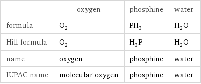  | oxygen | phosphine | water formula | O_2 | PH_3 | H_2O Hill formula | O_2 | H_3P | H_2O name | oxygen | phosphine | water IUPAC name | molecular oxygen | phosphine | water