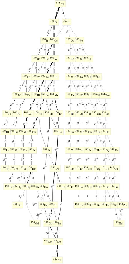 Decay chain Au-171