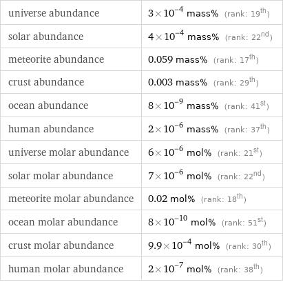 universe abundance | 3×10^-4 mass% (rank: 19th) solar abundance | 4×10^-4 mass% (rank: 22nd) meteorite abundance | 0.059 mass% (rank: 17th) crust abundance | 0.003 mass% (rank: 29th) ocean abundance | 8×10^-9 mass% (rank: 41st) human abundance | 2×10^-6 mass% (rank: 37th) universe molar abundance | 6×10^-6 mol% (rank: 21st) solar molar abundance | 7×10^-6 mol% (rank: 22nd) meteorite molar abundance | 0.02 mol% (rank: 18th) ocean molar abundance | 8×10^-10 mol% (rank: 51st) crust molar abundance | 9.9×10^-4 mol% (rank: 30th) human molar abundance | 2×10^-7 mol% (rank: 38th)