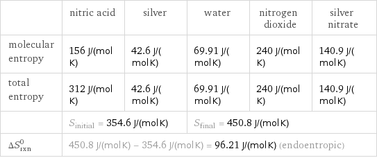  | nitric acid | silver | water | nitrogen dioxide | silver nitrate molecular entropy | 156 J/(mol K) | 42.6 J/(mol K) | 69.91 J/(mol K) | 240 J/(mol K) | 140.9 J/(mol K) total entropy | 312 J/(mol K) | 42.6 J/(mol K) | 69.91 J/(mol K) | 240 J/(mol K) | 140.9 J/(mol K)  | S_initial = 354.6 J/(mol K) | | S_final = 450.8 J/(mol K) | |  ΔS_rxn^0 | 450.8 J/(mol K) - 354.6 J/(mol K) = 96.21 J/(mol K) (endoentropic) | | | |  