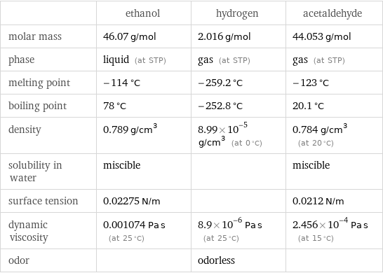  | ethanol | hydrogen | acetaldehyde molar mass | 46.07 g/mol | 2.016 g/mol | 44.053 g/mol phase | liquid (at STP) | gas (at STP) | gas (at STP) melting point | -114 °C | -259.2 °C | -123 °C boiling point | 78 °C | -252.8 °C | 20.1 °C density | 0.789 g/cm^3 | 8.99×10^-5 g/cm^3 (at 0 °C) | 0.784 g/cm^3 (at 20 °C) solubility in water | miscible | | miscible surface tension | 0.02275 N/m | | 0.0212 N/m dynamic viscosity | 0.001074 Pa s (at 25 °C) | 8.9×10^-6 Pa s (at 25 °C) | 2.456×10^-4 Pa s (at 15 °C) odor | | odorless | 