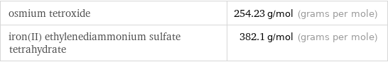 osmium tetroxide | 254.23 g/mol (grams per mole) iron(II) ethylenediammonium sulfate tetrahydrate | 382.1 g/mol (grams per mole)