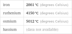 iron | 2861 °C (degrees Celsius) ruthenium | 4150 °C (degrees Celsius) osmium | 5012 °C (degrees Celsius) hassium | (data not available)