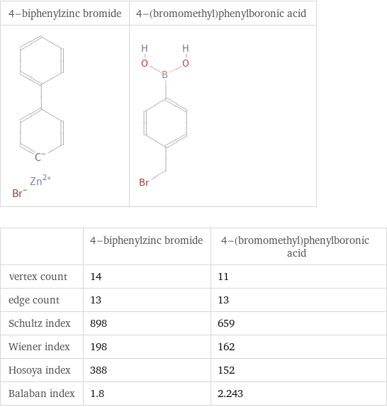   | 4-biphenylzinc bromide | 4-(bromomethyl)phenylboronic acid vertex count | 14 | 11 edge count | 13 | 13 Schultz index | 898 | 659 Wiener index | 198 | 162 Hosoya index | 388 | 152 Balaban index | 1.8 | 2.243