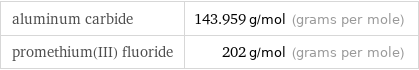 aluminum carbide | 143.959 g/mol (grams per mole) promethium(III) fluoride | 202 g/mol (grams per mole)