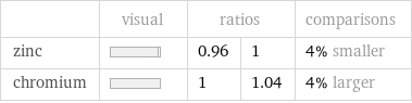  | visual | ratios | | comparisons zinc | | 0.96 | 1 | 4% smaller chromium | | 1 | 1.04 | 4% larger