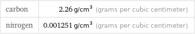 carbon | 2.26 g/cm^3 (grams per cubic centimeter) nitrogen | 0.001251 g/cm^3 (grams per cubic centimeter)