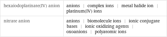 hexaiodoplatinate(IV) anion | anions | complex ions | metal halide ion | platinum(IV) ions nitrate anion | anions | biomolecule ions | ionic conjugate bases | ionic oxidizing agents | oxoanions | polyatomic ions