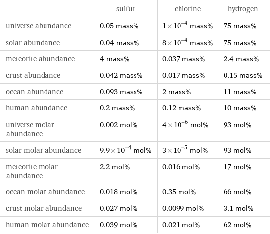  | sulfur | chlorine | hydrogen universe abundance | 0.05 mass% | 1×10^-4 mass% | 75 mass% solar abundance | 0.04 mass% | 8×10^-4 mass% | 75 mass% meteorite abundance | 4 mass% | 0.037 mass% | 2.4 mass% crust abundance | 0.042 mass% | 0.017 mass% | 0.15 mass% ocean abundance | 0.093 mass% | 2 mass% | 11 mass% human abundance | 0.2 mass% | 0.12 mass% | 10 mass% universe molar abundance | 0.002 mol% | 4×10^-6 mol% | 93 mol% solar molar abundance | 9.9×10^-4 mol% | 3×10^-5 mol% | 93 mol% meteorite molar abundance | 2.2 mol% | 0.016 mol% | 17 mol% ocean molar abundance | 0.018 mol% | 0.35 mol% | 66 mol% crust molar abundance | 0.027 mol% | 0.0099 mol% | 3.1 mol% human molar abundance | 0.039 mol% | 0.021 mol% | 62 mol%