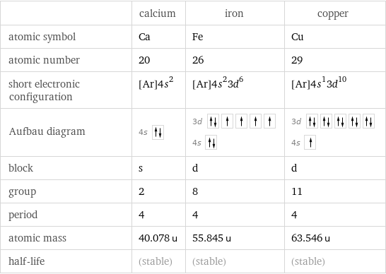  | calcium | iron | copper atomic symbol | Ca | Fe | Cu atomic number | 20 | 26 | 29 short electronic configuration | [Ar]4s^2 | [Ar]4s^23d^6 | [Ar]4s^13d^10 Aufbau diagram | 4s | 3d  4s | 3d  4s  block | s | d | d group | 2 | 8 | 11 period | 4 | 4 | 4 atomic mass | 40.078 u | 55.845 u | 63.546 u half-life | (stable) | (stable) | (stable)