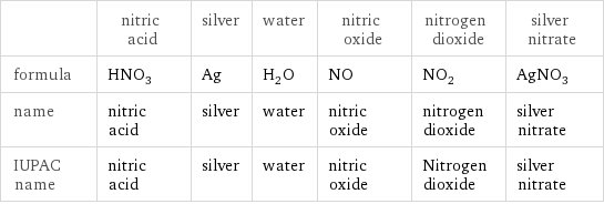  | nitric acid | silver | water | nitric oxide | nitrogen dioxide | silver nitrate formula | HNO_3 | Ag | H_2O | NO | NO_2 | AgNO_3 name | nitric acid | silver | water | nitric oxide | nitrogen dioxide | silver nitrate IUPAC name | nitric acid | silver | water | nitric oxide | Nitrogen dioxide | silver nitrate