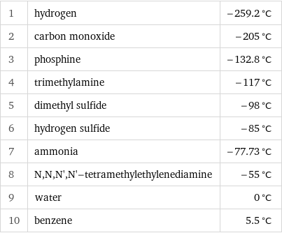 1 | hydrogen | -259.2 °C 2 | carbon monoxide | -205 °C 3 | phosphine | -132.8 °C 4 | trimethylamine | -117 °C 5 | dimethyl sulfide | -98 °C 6 | hydrogen sulfide | -85 °C 7 | ammonia | -77.73 °C 8 | N, N, N', N'-tetramethylethylenediamine | -55 °C 9 | water | 0 °C 10 | benzene | 5.5 °C