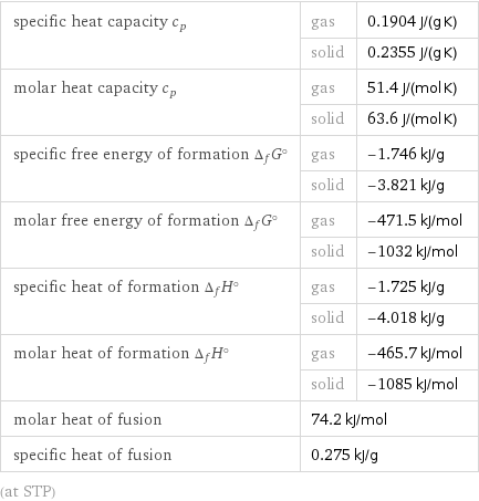 specific heat capacity c_p | gas | 0.1904 J/(g K)  | solid | 0.2355 J/(g K) molar heat capacity c_p | gas | 51.4 J/(mol K)  | solid | 63.6 J/(mol K) specific free energy of formation Δ_fG° | gas | -1.746 kJ/g  | solid | -3.821 kJ/g molar free energy of formation Δ_fG° | gas | -471.5 kJ/mol  | solid | -1032 kJ/mol specific heat of formation Δ_fH° | gas | -1.725 kJ/g  | solid | -4.018 kJ/g molar heat of formation Δ_fH° | gas | -465.7 kJ/mol  | solid | -1085 kJ/mol molar heat of fusion | 74.2 kJ/mol |  specific heat of fusion | 0.275 kJ/g |  (at STP)