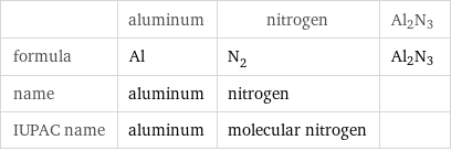  | aluminum | nitrogen | Al2N3 formula | Al | N_2 | Al2N3 name | aluminum | nitrogen |  IUPAC name | aluminum | molecular nitrogen | 
