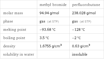  | methyl bromide | perfluorobutane molar mass | 94.94 g/mol | 238.028 g/mol phase | gas (at STP) | gas (at STP) melting point | -93.68 °C | -128 °C boiling point | 3.5 °C | -2 °C density | 1.6755 g/cm^3 | 0.63 g/cm^3 solubility in water | | insoluble