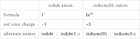  | iodide anion | indium(III) cation formula | I^- | In^(3+) net ionic charge | -1 | +3 alternate names | iodide | iodide(1-) | indium(III) | indium(3+)