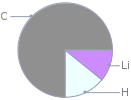 Mass fraction pie chart